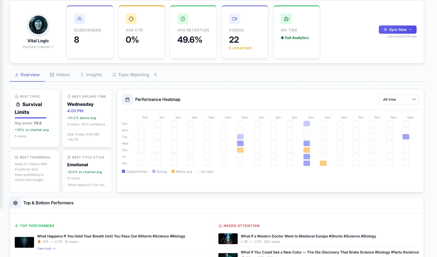 Vital Logic Analytics overview: subscriber count, average CTR, average retention, a performance heatmap by day and hour, and top and bottom performing videos