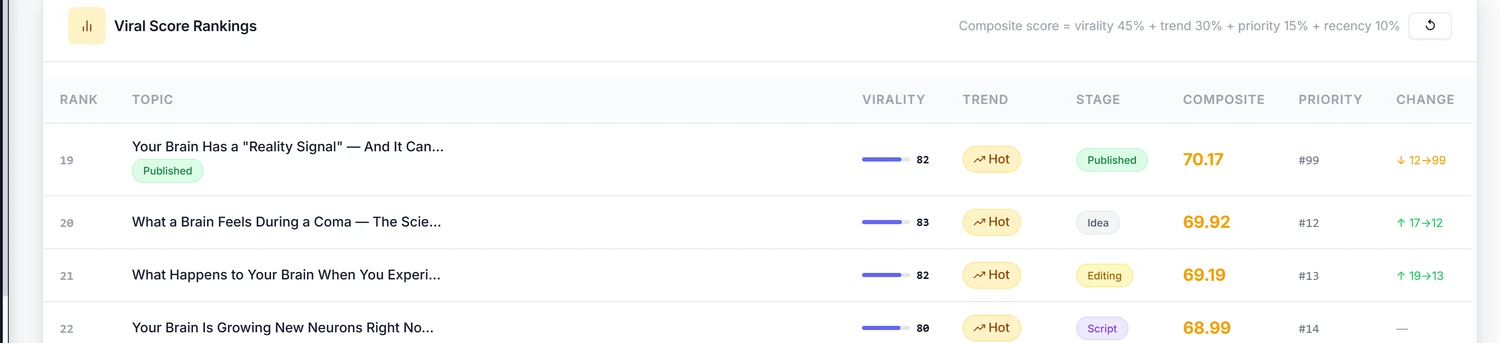 Vital Logic Smart Automations Viral Score Rankings: composite score combining virality, trend, priority, and recency