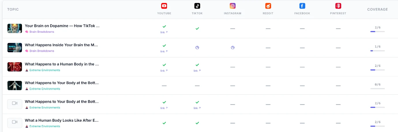 Vital Logic Posting Tracker: per-topic posting status across YouTube, TikTok, Instagram, Reddit, Facebook, and Pinterest with a coverage indicator